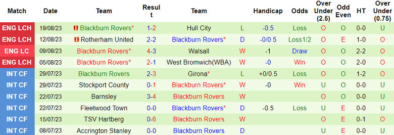 Nhận định, soi kèo Watford vs Blackburn, 18h00 ngày 27/8: Đi dễ khó về - Ảnh 3