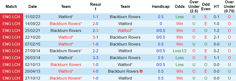 Nhận định, soi kèo Watford vs Blackburn, 18h00 ngày 27/8: Đi dễ khó về - Ảnh 4