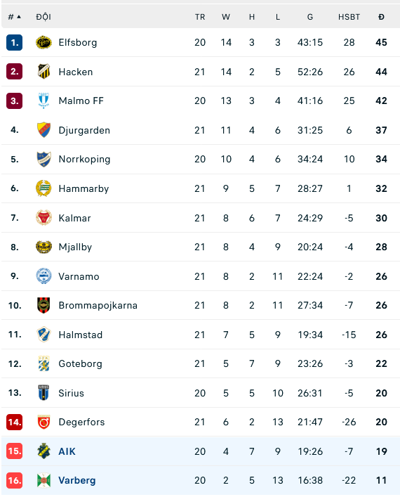 Nhận định, soi kèo AIK Solna vs Varbergs BoIS FC, 00h00 ngày 29/8: Phao cứu sinh - Ảnh 2