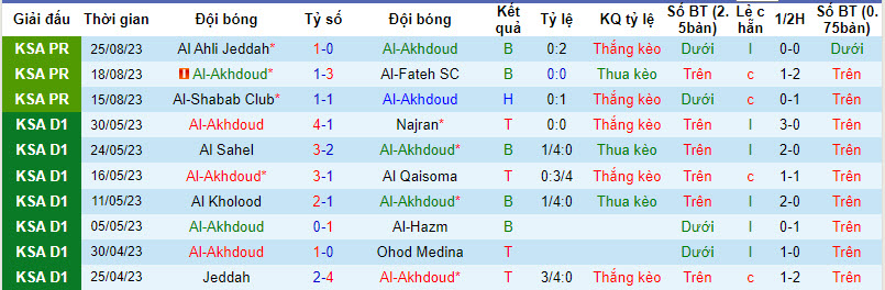 Nhận định, soi kèo Al-Akhdoud vs Al-Taawon, 22h00 ngày 29/8: Đẳng cấp lên tiếng - Ảnh 3