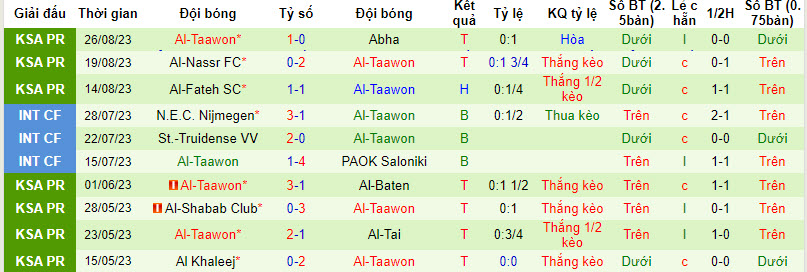 Nhận định, soi kèo Al-Akhdoud vs Al-Taawon, 22h00 ngày 29/8: Đẳng cấp lên tiếng - Ảnh 4