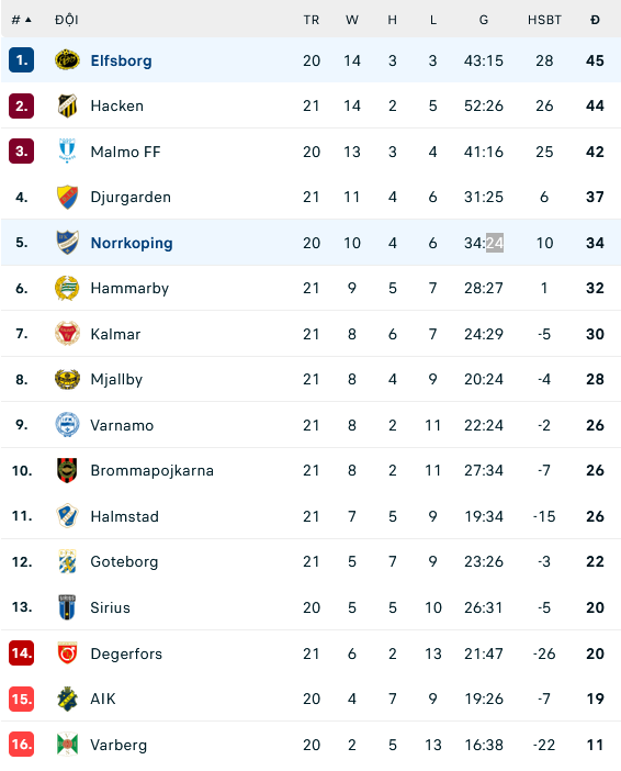 Nhận định, soi kèo Elfsborg vs IFK Norrkoping, 00h00 ngày 29/8: Khách không khách khí - Ảnh 1