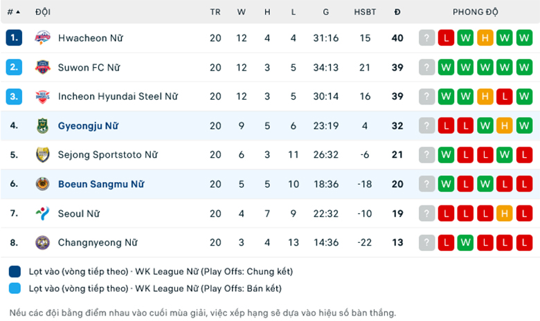 Nhận định, soi kèo Nữ Gyeongju KHNP vs Nữ Boeun Sangmu, 17h00 ngày 29/8: Củng cố vị trí - Ảnh 1