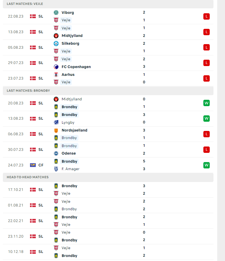 Nhận định, soi kèo Vejle vs Brondby, 00h00 ngày 29/08: Khủng hoảng chưa dứt - Ảnh 2