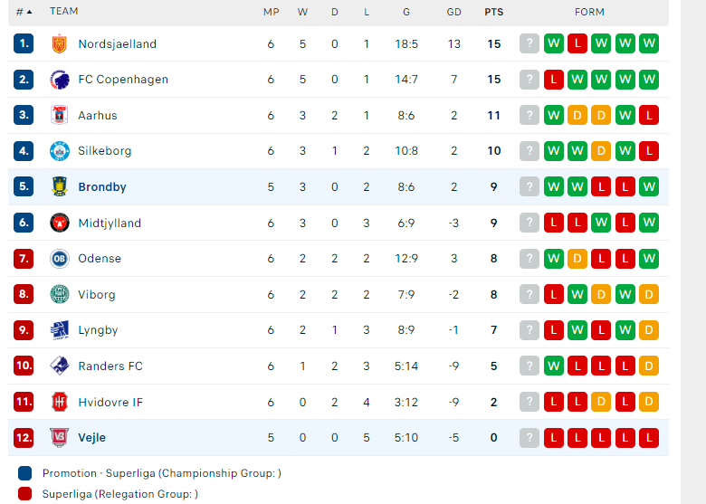 Nhận định, soi kèo Vejle vs Brondby, 00h00 ngày 29/08: Khủng hoảng chưa dứt - Ảnh 3