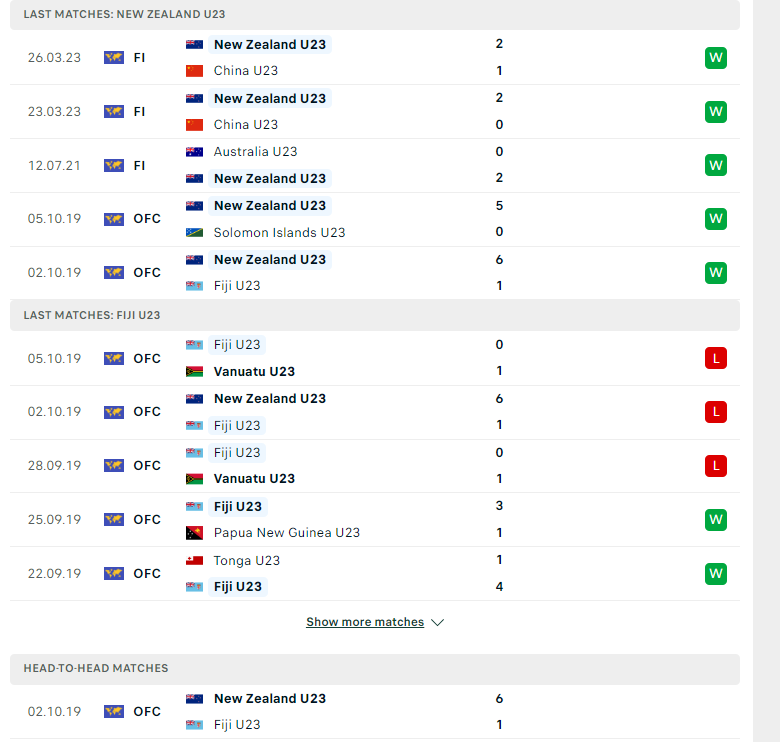 Nhận định, soi kèo U23 New Zealand vs U23 Fiji, 10h00 ngày 30/08: Chênh lệch đẳng cấp - Ảnh 1