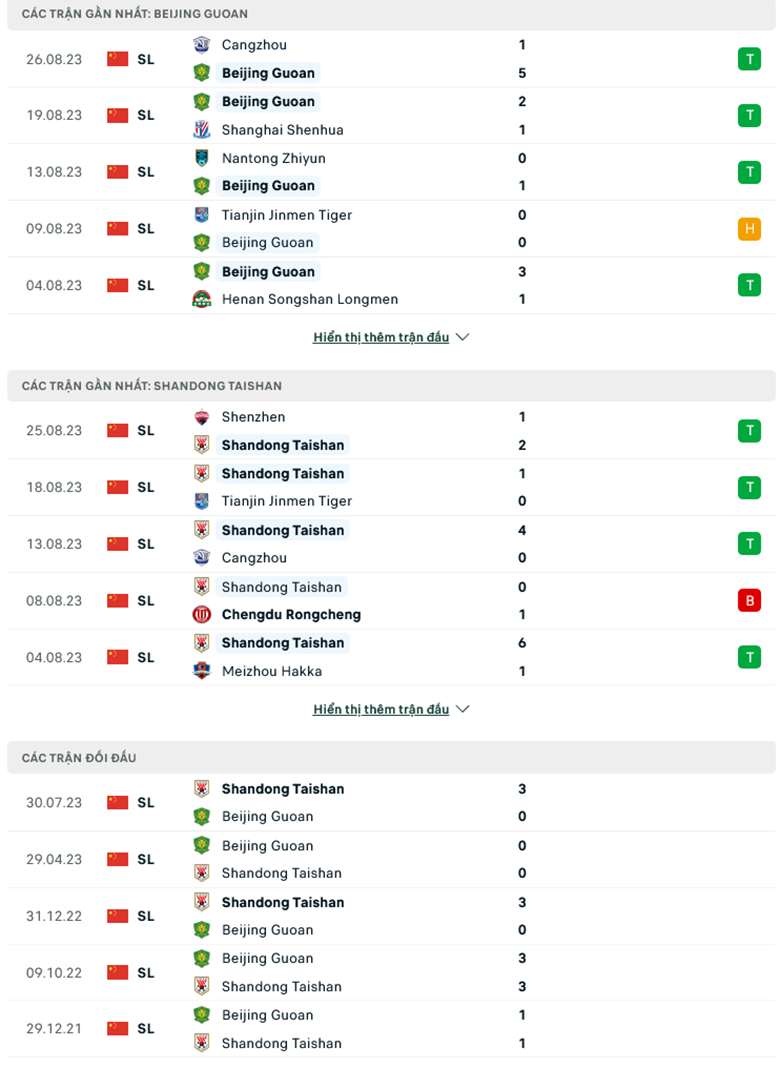 Nhận định, soi kèo Beijing Guoan vs Shandong Taishan, 18h35 ngày 31/8: Sức bật sân nhà - Ảnh 1