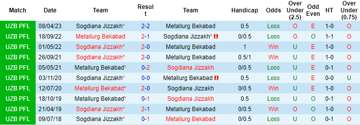Nhận định, soi kèo Metallurg Bekabad vs Sogdiana Jizzakh, 20h45 ngày 30/8: Đi dễ khó về - Ảnh 4