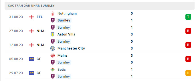 Nhận định, soi kèo Burnley vs Tottenham, 21h00 ngày 2/9: Khó cho Kompany - Ảnh 2