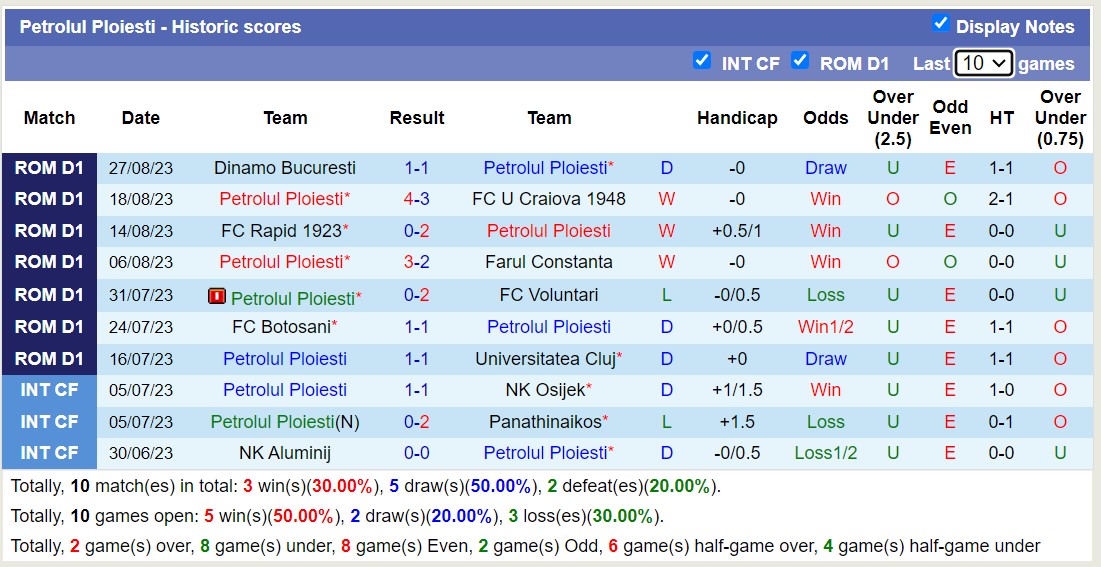 Nhận định, soi kèo Petrolul Ploiesti vs ASC Otelul Galati, 22h30 ngày 1/9: Chờ đôi công - Ảnh 2