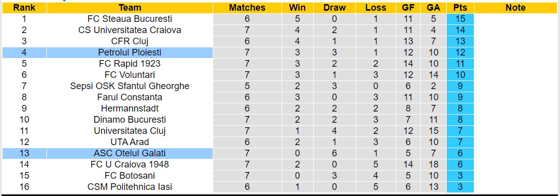 Nhận định, soi kèo Petrolul Ploiesti vs ASC Otelul Galati, 22h30 ngày 1/9: Chờ đôi công - Ảnh 5