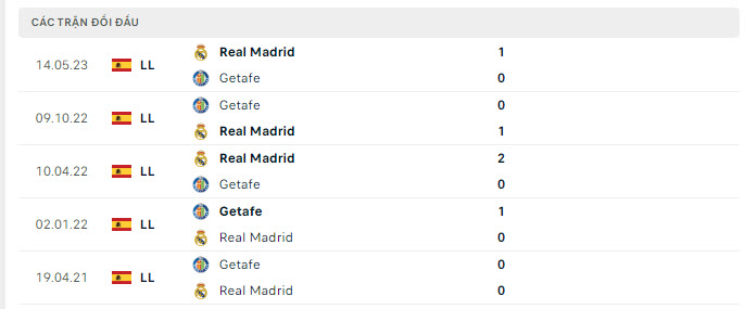 Nhận định, soi kèo Real Madrid vs Getafe, 21h15 ngày 2/9: Đi dễ khó về - Ảnh 4