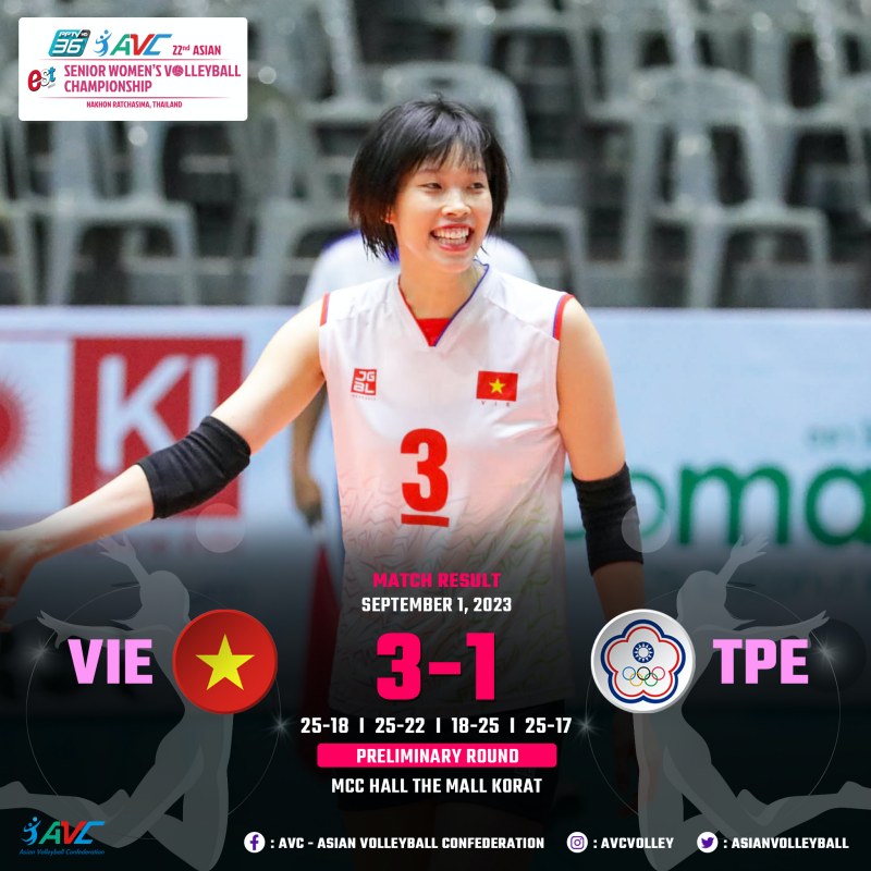 Tuyển bóng chuyền nữ Việt Nam giành ngôi nhất bảng 'tử thần' ở giải Vô địch châu Á 2023 - Ảnh 1