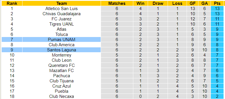 Nhận định, soi kèo Santos Laguna vs Pumas UNAM, 08h00 ngày 03/09: Làm khó chủ nhà - Ảnh 3