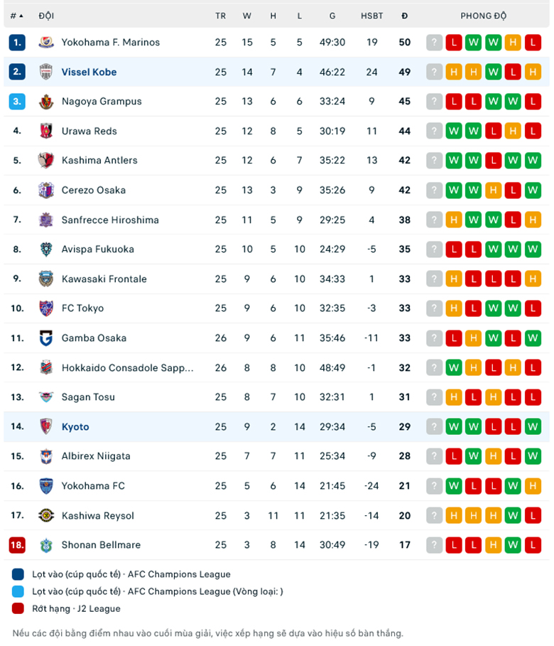 Nhận định, soi kèo Vissel Kobe vs Kyoto Sanga, 17h00 ngày 3/9: Miệt mài bám đuổi - Ảnh 1