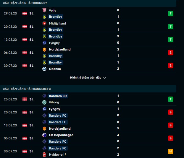 Nhận định, soi kèo Brondby vs Randers FC, 21h00 ngày 3/9: Tiếp đà hưng phấn - Ảnh 2