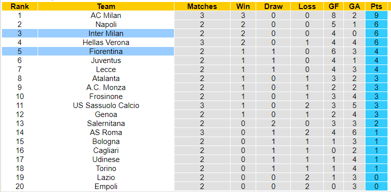 Nhận định, soi kèo Inter Milan vs Fiorentina, 23h30 ngày 03/09: Sắc tím nhạt nhòa - Ảnh 3