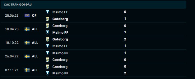Nhận định, soi kèo Malmo vs IFK Goteborg, 22h30 ngày 3/9: Khách yếu bóng vía - Ảnh 4