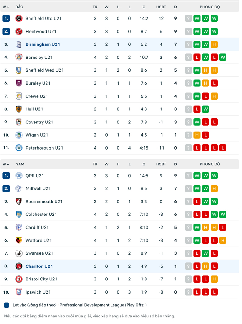 Nhận định, soi kèo U21 Charlton vs U21 Birmingham, 20h00 ngày 4/9: Nghi ngờ chủ nhà - Ảnh 1