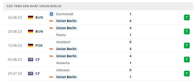 Nhận định, soi kèo Union Berlin vs Leipzig, 22h30 ngày 3/9: Cửa dưới sáng nước - Ảnh 2