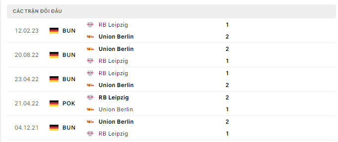 Nhận định, soi kèo Union Berlin vs Leipzig, 22h30 ngày 3/9: Cửa dưới sáng nước - Ảnh 4