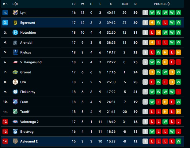 Nhận định, soi kèo Egersunds IK vs Aalesund B, 21h30 ngày 43/9: Lấy điểm bỏ túi - Ảnh 3