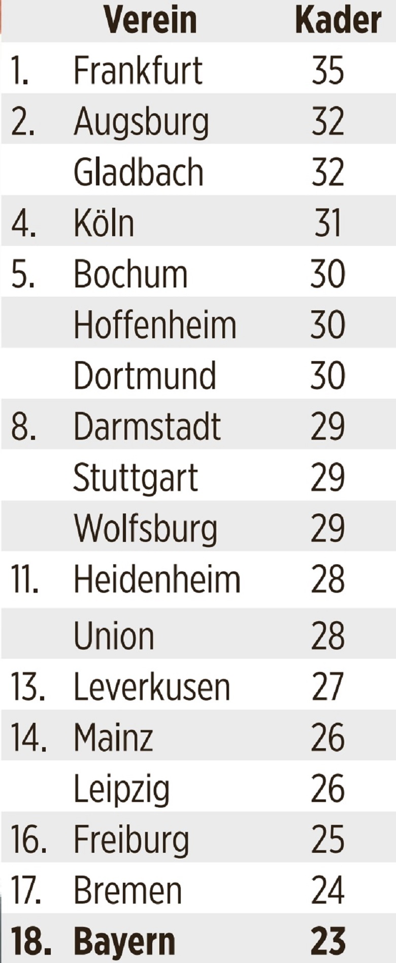 Ngã ngửa với thống kê khiến Bayern Munich xếp… bét bảng Bundesliga - Ảnh 3