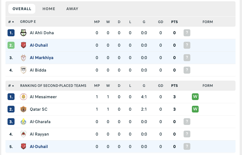 Nhận định, soi kèo Al Markhiya vs Al Duhail, 21h00 ngày 5/9: Khách áp đảo - Ảnh 4