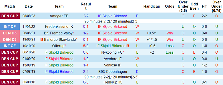 Nhận định, soi kèo IF Skjold Birkerod vs Vanlose IF, 22h00 ngày 5/9: Trứng chọi đá - Ảnh 2