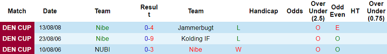 Nhận định, soi kèo Nibe vs Esbjerg FB, 22h00 ngày 5/9: Điều không thể khác - Ảnh 1
