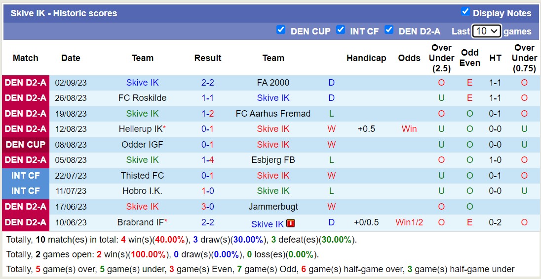 Nhận định, soi kèo Skive IK vs Thisted FC, 0h00 ngày 6/9: Điểm tựa sân nhà - Ảnh 2
