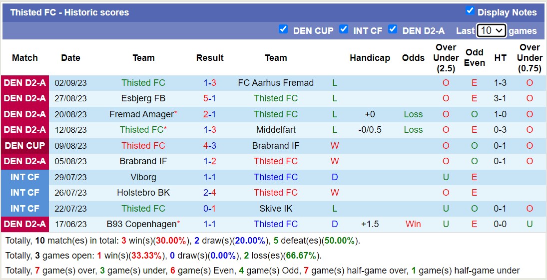 Nhận định, soi kèo Skive IK vs Thisted FC, 0h00 ngày 6/9: Điểm tựa sân nhà - Ảnh 3