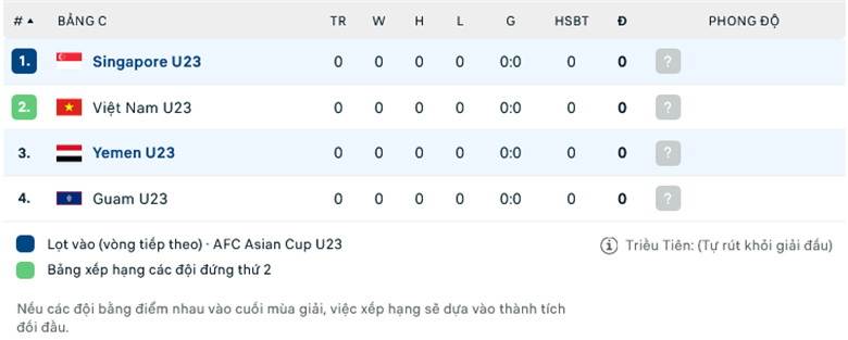 Nhận định, soi kèo U23 Singapore vs U23 Yemen, 19h00 ngày 5/9: Bẻ nanh Sư tử biển - Ảnh 1