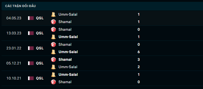 Nhận định, soi kèo Umm Salal vs Al-Shamal, 23h45 ngày 5/9: Vượt qua nghịch cảnh - Ảnh 3