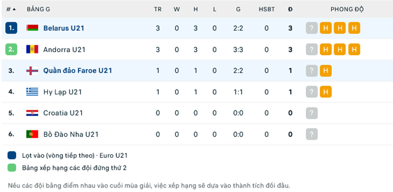 Nhận định, soi kèo U21 Belarus vs U21 Faroe, 20h30 ngày 7/9: Mạnh hơn thì thắng - Ảnh 1