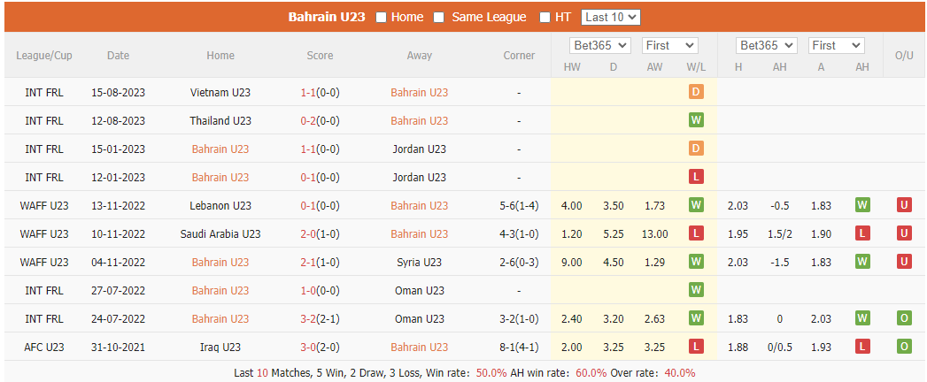 Nhận định, soi kèo U23 Bahrain vs U23 Palestine, 22h30 ngày 6/9: Cửa trên sáng giá - Ảnh 2
