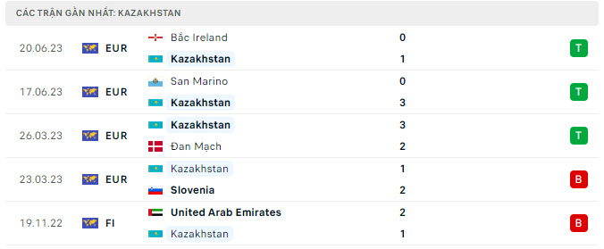 Nhận định, soi kèo Kazakhstan vs Phần Lan, 21h00 ngày 7/9: Tiếp tục gây bất ngờ - Ảnh 2