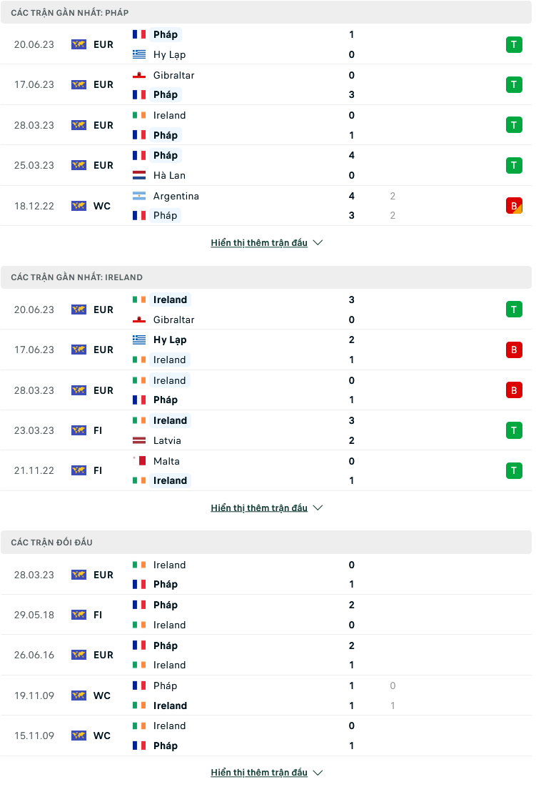 Nhận định, soi kèo Pháp vs CH Ireland, 01h45 ngày 8/9: Thắng lợi nhẹ nhàng - Ảnh 3