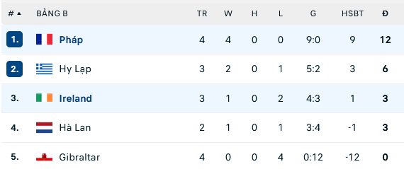 Nhận định, soi kèo Pháp vs CH Ireland, 01h45 ngày 8/9: Thắng lợi nhẹ nhàng - Ảnh 4