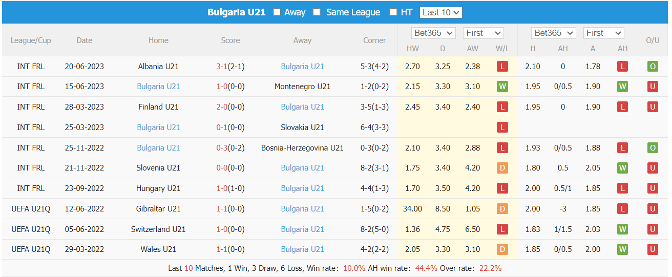 Nhận định, soi kèo U21 Estonia vs U21 Bulgaria, 21h30 ngày 7/9: Hàng công ưu thế - Ảnh 2