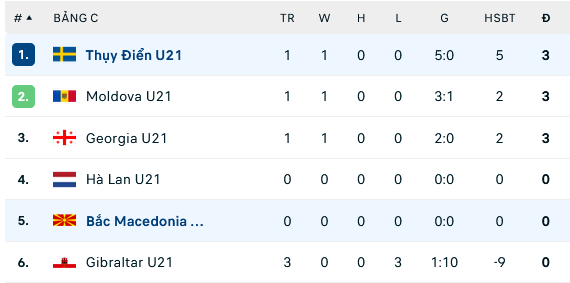 Nhận định, soi kèo U21 Thụy Điển vs U21 Bắc Macedonia, 23h00 ngày 8/9: Điểm tựa sân nhà - Ảnh 2