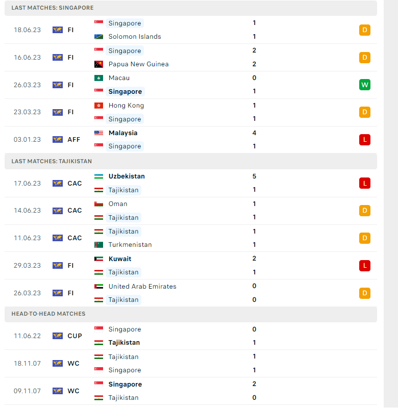 Nhận định, soi kèo Singapore vs Tajikistan, 18h30 ngày 08/09: Hạ gục sư tử - Ảnh 2