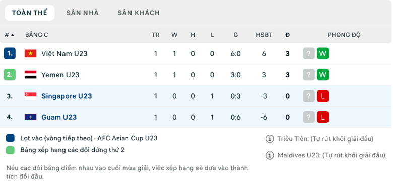 Nhận định, soi kèo U23 Guam vs U23 Singapore, 16h00 ngày 9/9: Khó tạo cách biệt - Ảnh 1