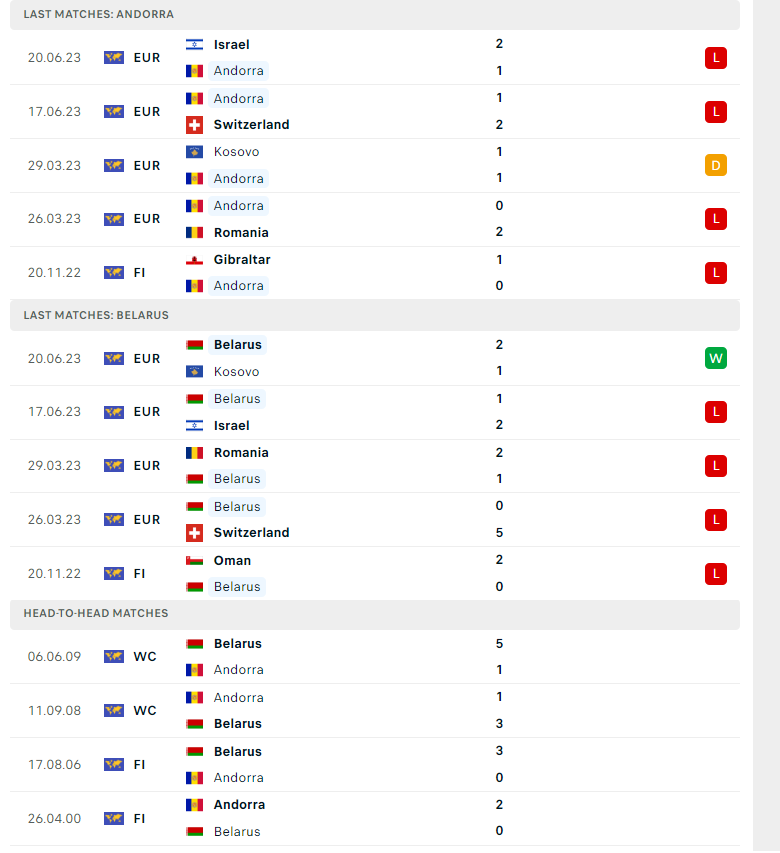 Nhận định, soi kèo Andorra vs Belarus, 23h00 ngày 09/09: Chủ quá yếu - Ảnh 2