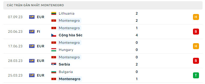 Nhận định, soi kèo Montenegro vs Bulgaria, 23h00 ngày 10/9: Rủi ro tiềm ẩn - Ảnh 2