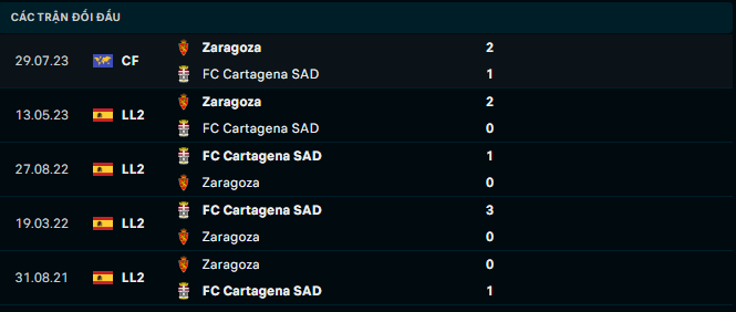 Nhận định, soi kèo FC Cartagena vs Real Zaragoza, 23h30 ngày 10/9: Tiếp đà thăng hoa - Ảnh 4