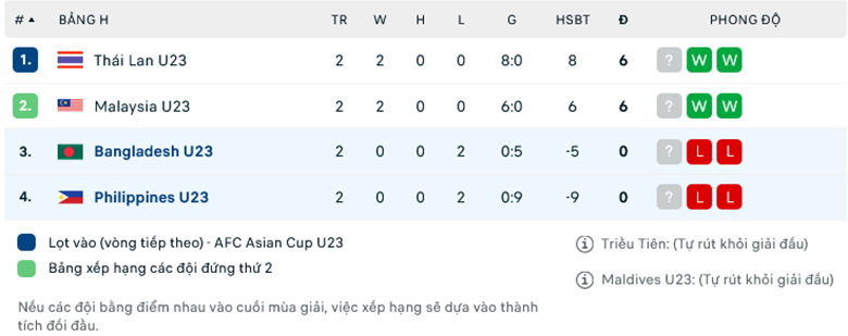 Nhận định, soi kèo U23 Bangladesh vs U23 Philippines, 16h30 ngày 1/9: Mạnh hơn thì thắng - Ảnh 1