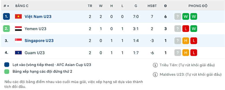 Nhận định, soi kèo U23 Việt Nam vs U23 Singapore, 19h00 ngày 12/9: Tiếp đà thăng hoa - Ảnh 1