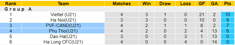 Nhận định, soi kèo U21 PVF-CAND vs U21 Phú Thọ, 15h30 ngày 13/9: Nhiệm vụ bắt buộc - Ảnh 1