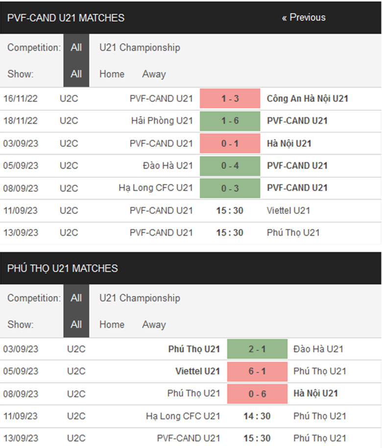 Nhận định, soi kèo U21 PVF-CAND vs U21 Phú Thọ, 15h30 ngày 13/9: Nhiệm vụ bắt buộc - Ảnh 2